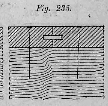 Fig. 235: Verbindung von Fußbodenbrettern mit loser Feder.