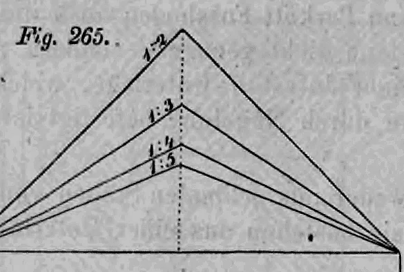 Fig. 265.: Diagramm verschiedener Dachneigungsverhältnisse.