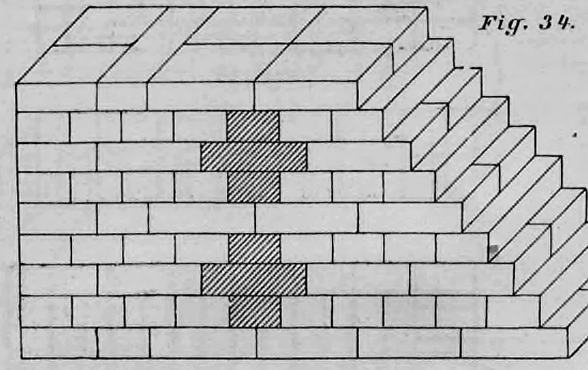 Fig. 34: Perspektivische Darstellung eines Mauerabschnitts im Kreuzverband mit Kreuzbildung.