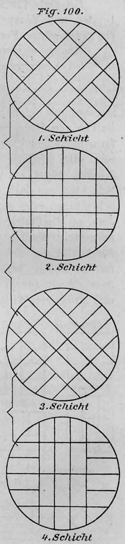 Eine vierteilige schematische Darstellung des Mauerwerksverbandes eines kreisrunden Pfeilers, aufgeteilt in die erste bis vierte Schicht.