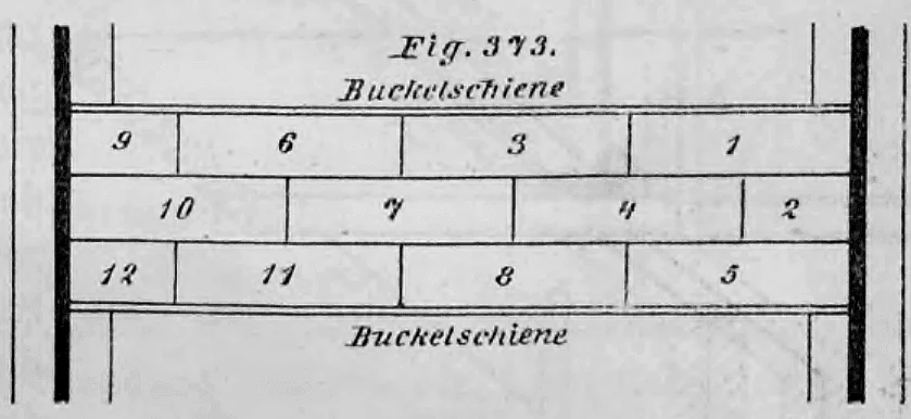 Schematische Darstellung der empfohlenen Reihenfolge beim Vermauern von Steinen zwischen zwei Buckelschienen bei einer Schürmannschen Decke.