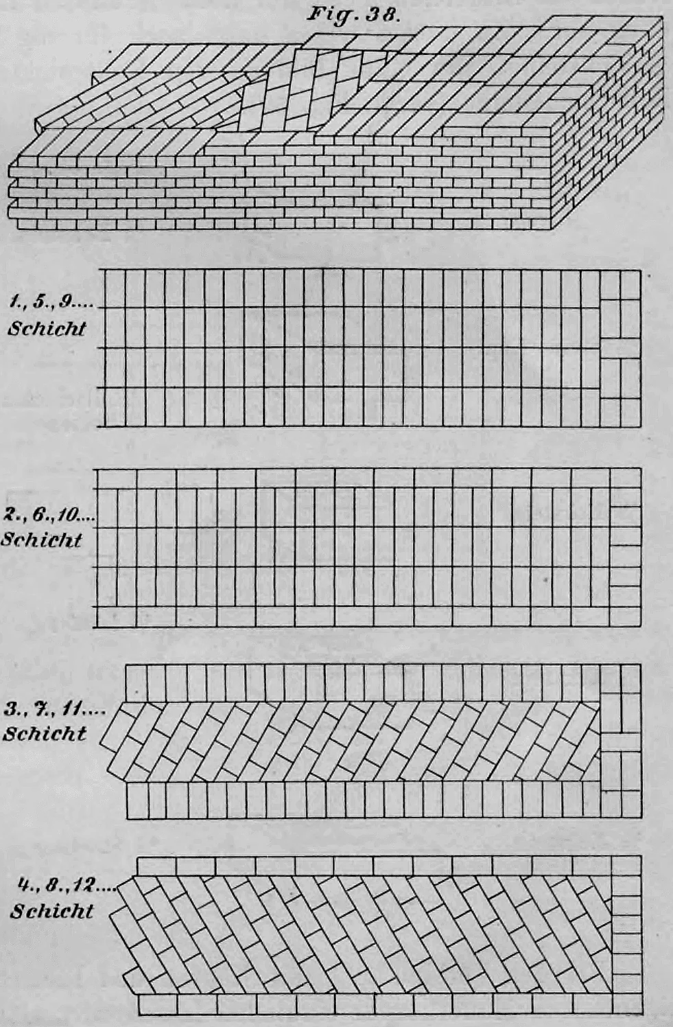 Schematische Darstellung und Schichtpläne des Strom- oder Festungsverbands im Ziegelmauerwerk (Fig. 38).