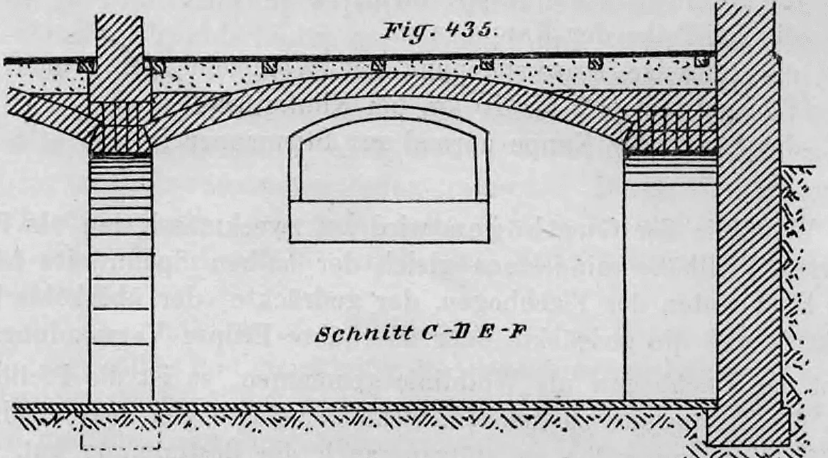 Technische Zeichnung (Schnitt C-D E-F) eines flachen Kappengewölbes mit einem innen liegenden Pfeiler und einer verstärkten Außenmauer.