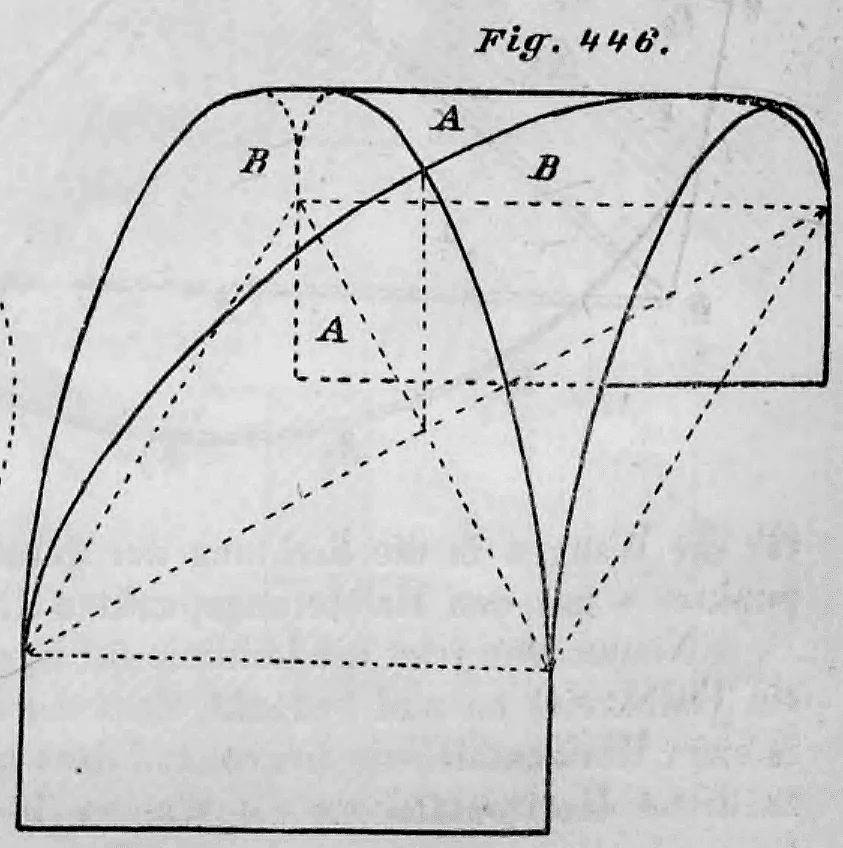 Schematische Darstellung zur Zerlegung eines Tonnengewölbes in Wangen (A) und Kappen (B) zur geometrischen Erklärung eines Klostergewölbes.