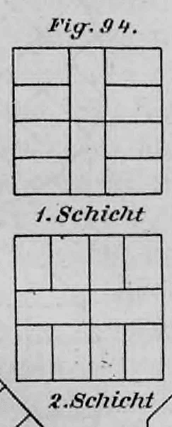 Schematische Darstellung des Mauerwerksverbands eines quadratischen Ziegelpfeilers in zwei aufeinanderfolgenden Schichten.