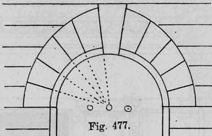 Fig. 477: Geometrische Darstellung eines überhöhten Rundbogens.