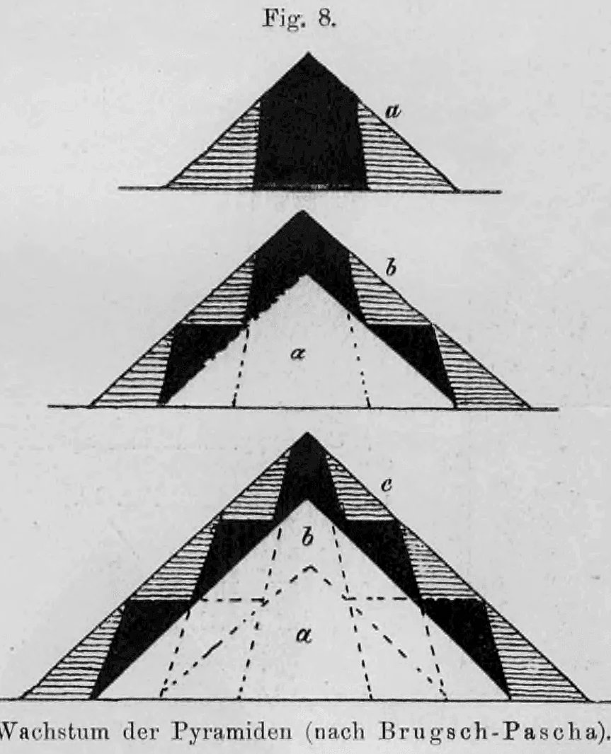 Fig. 8: Drei schematische Darstellungen (a, b, c), die den stufenweisen Bau und die spätere Verkleidung einer Pyramide illustrieren.
