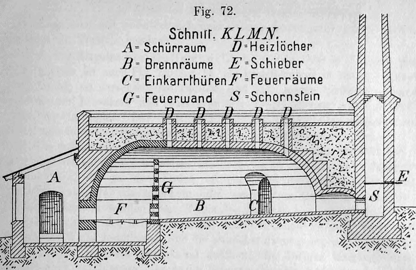 Fig. 72: Detaillierter Längsschnitt eines Ziegelofens mit Legende.