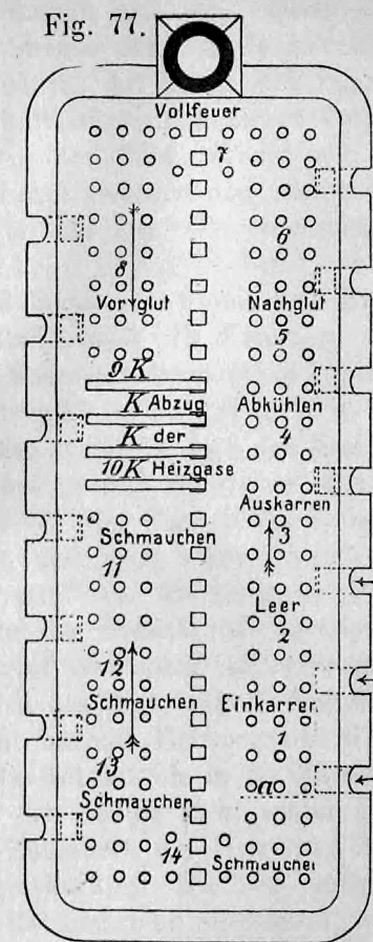 Fig. 77: Phasenschema des Brennvorgangs im Ringofen.
