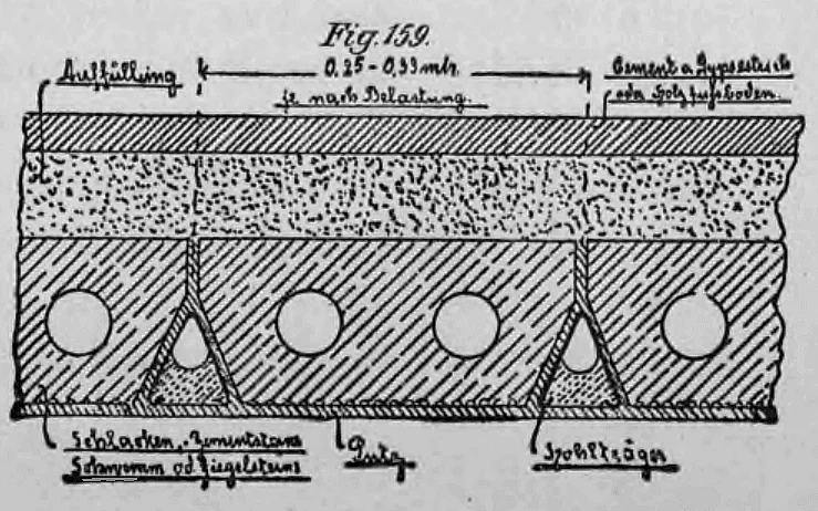 Fig. 159: Detail eines Fußbodenaufbaus mit Schlackenauffüllung und Gipsestrich.