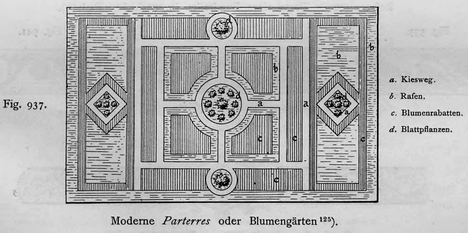 Grundrissplan eines modernen, symmetrisch angelegten Parterres bzw. Blumengartens mit integrierter Legende.